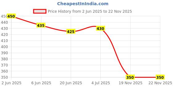 flipkart.com Virth Portable Wooden Laptop Stand Wooden Laptop Stand for Desk with Adjustable Height Laptop Stand Price History Graph from 2 Jun 2025 to 22 Nov 2025