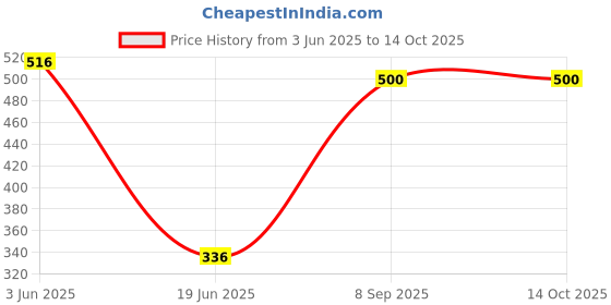 flipkart.com virth Stability at high temperatures Shockproof Waterproof & Protection 1500 W Shock Proof Immersion Heater Rod virth Price History Graph from 3 Jun 2025 to 14 Oct 2025