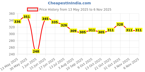 flipkart.com virth Tennis Ball Trainer Self-Study Baseboard Player Training Aids Practice Tool Tennis Kit virth Price History Graph from 13 May 2025 to 2 Nov 2025