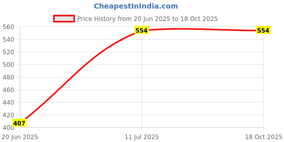 flipkart.com virth Water Heater shock proof body | Heavy copper element 1500 W Shock Proof Immersion Heater Rod virth Price History Graph from 20 Jun 2025 to 18 Oct 2025