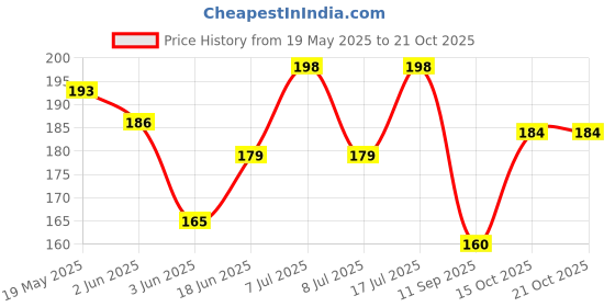 flipkart.com virth Women Blue Cosmetic Bag virth Price History Graph from 19 May 2025 to 21 Oct 2025