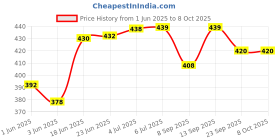 flipkart.com Virth Wooden Double & Keys Hook Stand for Phone Charging, Remote Holding Mobile Holder Price History Graph from 1 Jun 2025 to 8 Oct 2025