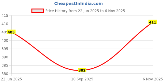 flipkart.com Virth Wooden Laptop Stand | Adjustable & Foldable Laptop Stand Price History Graph from 22 Jun 2025 to 6 Nov 2025