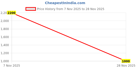 flipkart.com parryware Virtic Dual Flush Cistern set of 1 pic 116 Dual Flush Tank parryware Price History Graph from 7 Nov 2025 to 28 Nov 2025