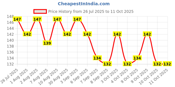 flipkart.com virtiminimi Soft Touch Powder puff for Babies, Multicolor virtiminimi Price History Graph from 26 Jul 2025 to 11 Oct 2025