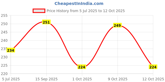 flipkart.com virtu Blue Free Size Bath Robe virtu Price History Graph from 5 Jul 2025 to 12 Oct 2025