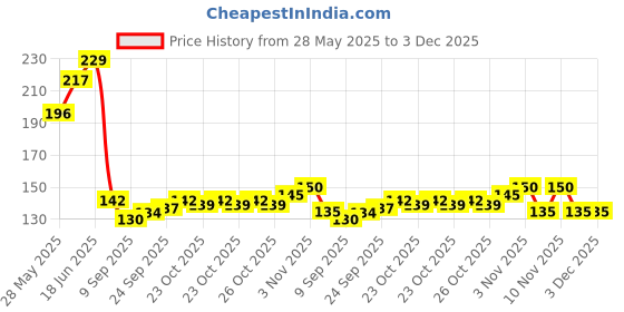 flipkart.com virtu High carbon steel tree pruning Saw 270 mm cutter High carbon steel tree pruning Saw 270 mm cutter Anvil Pruner virtu Price History Graph from 28 May 2025 to 3 Dec 2025