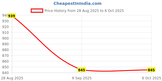 flipkart.com Virtual mart india Compact Tyre-Shaped RGB Light Bluetooth Speaker – Portable Sound, Anywhere 10 W Bluetooth Party Speaker Price History Graph from 28 Aug 2025 to 6 Oct 2025