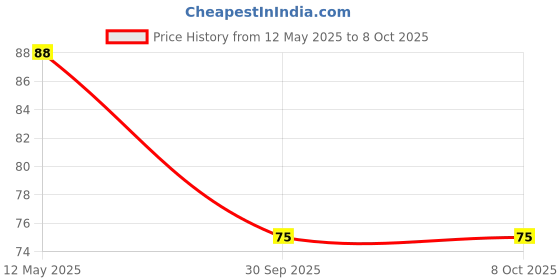 flipkart.com virtual world Mushroom Lamp Automatic Sensor Light Multi Color Changing Night Lamp Night Lamp virtual world Price History Graph from 12 May 2025 to 7 Oct 2025