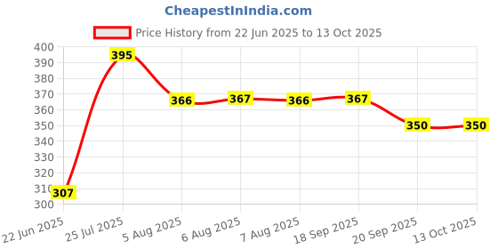 flipkart.com virtual world Solid Electric Egg Boiler/ Egg Steamer/ Egg Cooker New Mini Boiler Fryer For Egg Egg Cooker (7 Eggs) Egg Cooker virtual world Price History Graph from 22 Jun 2025 to 13 Oct 2025