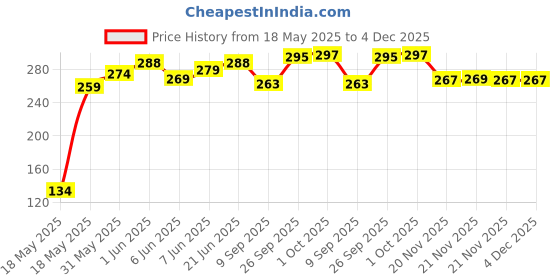 flipkart.com virtue 10.5 inch VRK38 Scissors virtue Price History Graph from 18 May 2025 to 4 Dec 2025