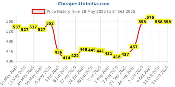 flipkart.com virtue 3RL+5RL Disposable Round Liner Tattoo Needles virtue Price History Graph from 18 May 2025 to 14 Oct 2025