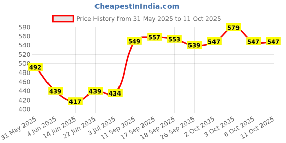 flipkart.com virtue 5RL+7RL Disposable Round Liner Tattoo Needles virtue Price History Graph from 31 May 2025 to 10 Oct 2025