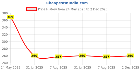 flipkart.com virtue 750 ml Cooking Oil Dispenser virtue Price History Graph from 24 May 2025 to 2 Dec 2025