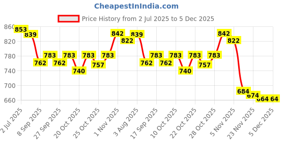 flipkart.com virtue 7RL+7RT (50pcs each) Tattoo Tips and Disposable Round Liner Tattoo Needles virtue Price History Graph from 2 Jul 2025 to 5 Dec 2025