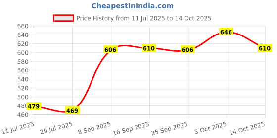 flipkart.com virtue 7RL+9RL (25pcs Each) Disposable Round Liner Tattoo Needles virtue Price History Graph from 11 Jul 2025 to 3 Oct 2025