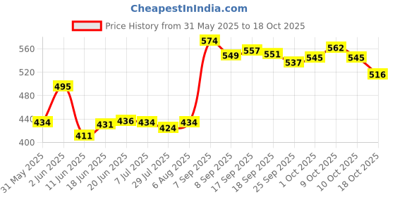 flipkart.com virtue 7RL+9RL Disposable Round Liner Tattoo Needles virtue Price History Graph from 31 May 2025 to 18 Oct 2025