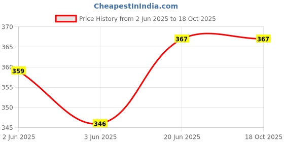 flipkart.com virtue AQUA COOL SIPPER BOTTLE BLACK PLASTIC STRAW 1000 ml Water Bottle virtue Price History Graph from 2 Jun 2025 to 18 Oct 2025