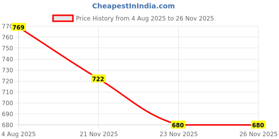 flipkart.com virtue BELLA Thermoware Casserole virtue Price History Graph from 4 Aug 2025 to 26 Nov 2025