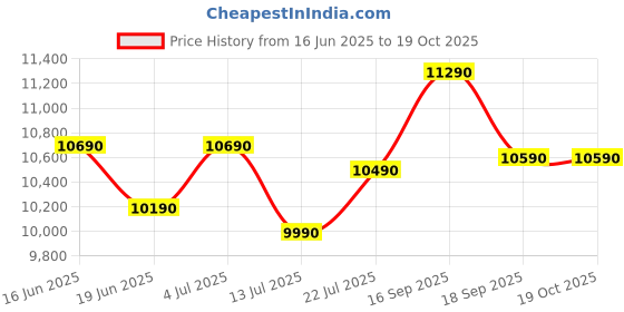 flipkart.com godrej interio Virtue Fabric Study Arm Chair godrej interio Price History Graph from 16 Jun 2025 to 19 Oct 2025