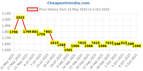 flipkart.com Virtue GoPro Action camera GoPro Action Camera 4k20MP Wifi 30M Waterproof Action Camera Sports DV Camcorder Sports and Action Camera Price History Graph from 15 May 2025 to 5 Oct 2025
