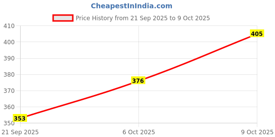 flipkart.com virtue OCEAN STAINLESS STEEL BOTTLE WITH PUSH BUTTON (SINGLE WALL) 600 ml Water Bottle virtue Price History Graph from 21 Sep 2025 to 9 Oct 2025