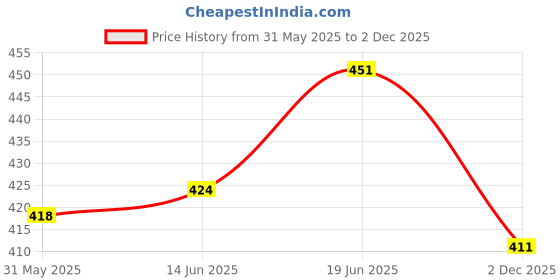 flipkart.com virtue OCEAN STAINLESS STEEL BOTTLE WITHPUSH BUTTON RED(SINGLE WALL)RED 800 ml Water Bottle virtue Price History Graph from 31 May 2025 to 2 Dec 2025
