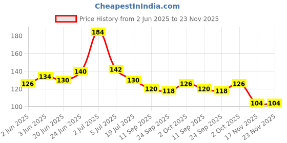flipkart.com virtue SCISSORS SET OF 2 MULTIPURPOSE RED COLOR Scissors virtue Price History Graph from 2 Jun 2025 to 23 Nov 2025