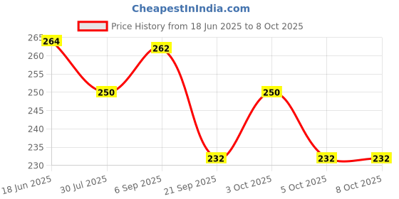 flipkart.com virtue WONDER 750 ml Bottle virtue Price History Graph from 18 Jun 2025 to 7 Oct 2025