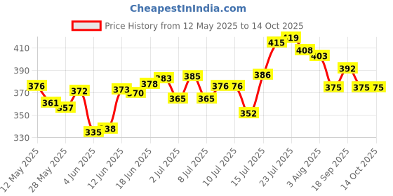 flipkart.com virtuous 2 Ltr Motivational BPA Free Gym Bottle for Gym & Travel Use 2000 ml Bottle virtuous Price History Graph from 12 May 2025 to 14 Oct 2025