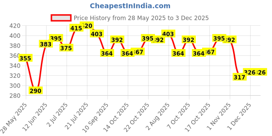 flipkart.com virtuous 2 Ltr Motivational leakproof BPA Free marker gym water bottle 2000 ml Bottle virtuous Price History Graph from 28 May 2025 to 2 Dec 2025