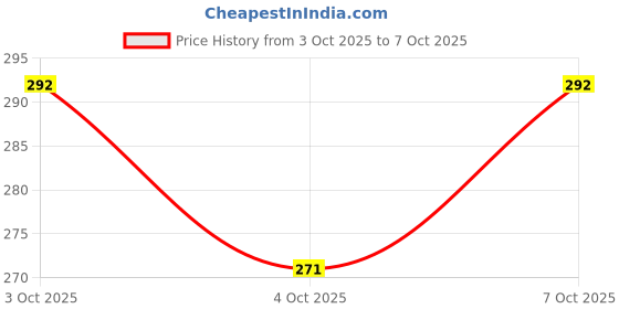 flipkart.com virtuous 2000 ml Silicone Bottle virtuous Price History Graph from 3 Oct 2025 to 7 Oct 2025