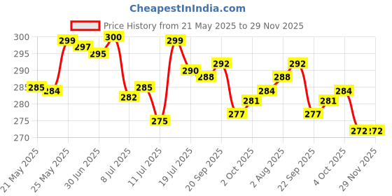 flipkart.com virtuous 2ltr trasparent travel bisycle gym motivational bottle home 2000 ml Bottle virtuous Price History Graph from 21 May 2025 to 29 Nov 2025