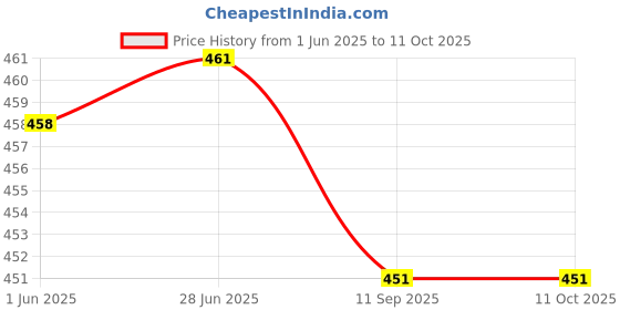 flipkart.com virtuous 3200 BPA Free Leak Proof Combo Water Bottle Set 3200 ml Bottle virtuous Price History Graph from 1 Jun 2025 to 10 Oct 2025