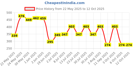flipkart.com virtuous BPA Free Plastic Leakproof Transparent 2000ml Water Bottle for Adults 2000 ml virtuous Price History Graph from 22 May 2025 to 12 Oct 2025