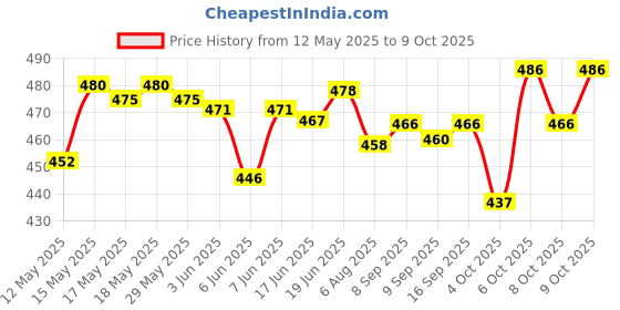flipkart.com virtuous BPA Free Set of 3 Bottle for Office,Home,Gym,School & Travel 2000 ml Water Bottles virtuous Price History Graph from 12 May 2025 to 8 Oct 2025