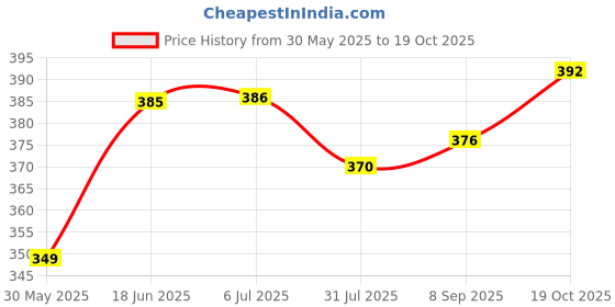 flipkart.com virtuous Classic 2000 ml Water Bottle virtuous Price History Graph from 30 May 2025 to 19 Oct 2025