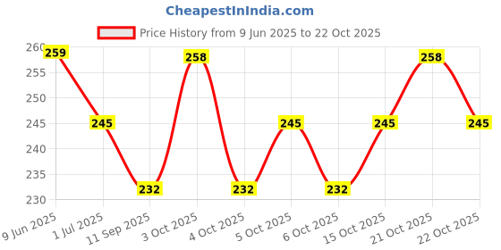flipkart.com virtuous Girls Pink Cosmetic Bag virtuous Price History Graph from 9 Jun 2025 to 21 Oct 2025