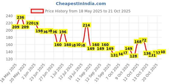flipkart.com virtuous Girls Pink Cosmetic Bag virtuous Price History Graph from 18 May 2025 to 21 Oct 2025