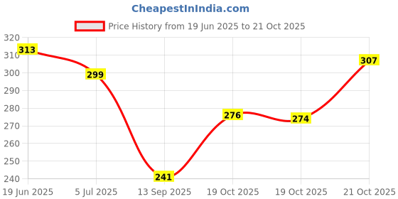 flipkart.com virtuous Girls Pink Cosmetic Bag virtuous Price History Graph from 19 Jun 2025 to 19 Oct 2025