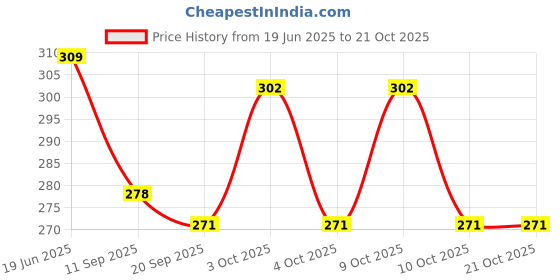 flipkart.com virtuous Girls Pink Cosmetic Bag virtuous Price History Graph from 19 Jun 2025 to 21 Oct 2025