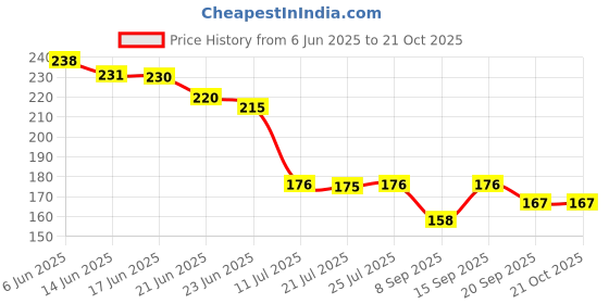 flipkart.com virtuous Girls Pink Cosmetic Bag virtuous Price History Graph from 6 Jun 2025 to 21 Oct 2025
