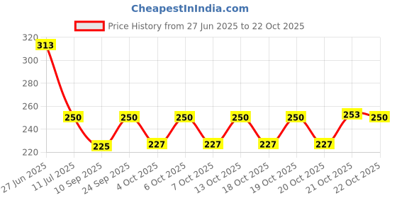 flipkart.com virtuous Girls Pink Cosmetic Bag virtuous Price History Graph from 27 Jun 2025 to 20 Oct 2025
