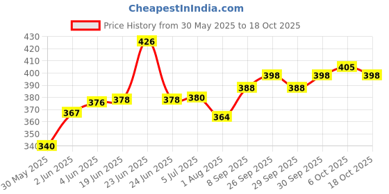flipkart.com virtuous Kids Water Bottle With Straw and Strap 1000 ml Water Bottle virtuous Price History Graph from 30 May 2025 to 18 Oct 2025