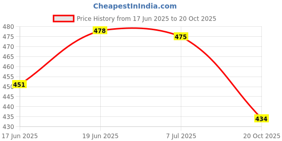 flipkart.com virtuous Leakproof-Portable-Reused Set of 3 Water Bottle for Camping,School,Office 2000 ml Water Bottles virtuous Price History Graph from 17 Jun 2025 to 20 Oct 2025