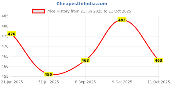 flipkart.com virtuous Leakproof Silicon Water Bottle with Motivational Quote & Time Marking 2000 ml Water Bottles virtuous Price History Graph from 21 Jun 2025 to 9 Oct 2025