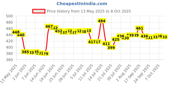 flipkart.com virtuous Leakproof Unbreabale BPA Free Travel & Gym Big Water Bottle set of 900ml+300ml+ 2000 ml Bottle virtuous Price History Graph from 13 May 2025 to 8 Oct 2025