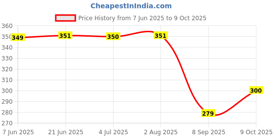 flipkart.com virtuous Modern 2000 ml Water Bottle virtuous Price History Graph from 7 Jun 2025 to 9 Oct 2025