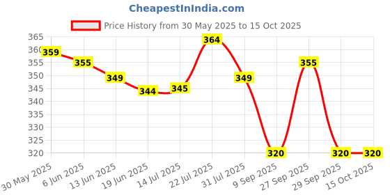 flipkart.com virtuous New 2000ml Transparent BPA Free Sports Bottle For Home Office Travel & Gym 2000 ml Water Bottle virtuous Price History Graph from 30 May 2025 to 14 Oct 2025