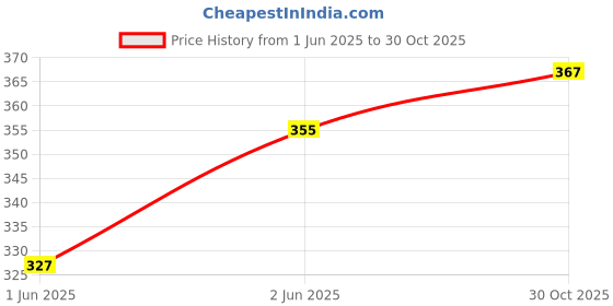 flipkart.com virtuous Param 2000 ml Water Bottle virtuous Price History Graph from 1 Jun 2025 to 30 Oct 2025